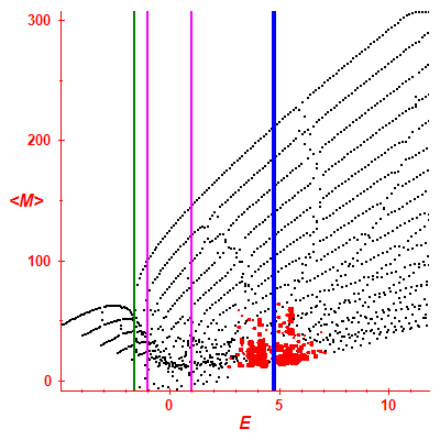 Peres lattice <M>